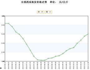 汉瓜今日行情价格最新走势,最新走势解析，价格波动背后的市场动态