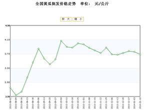 汉瓜今日行情价格最新走势,最新走势解析，价格波动背后的市场动态
