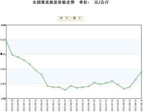 今日嫩瓜价格行情走势,今日行情走势解析
