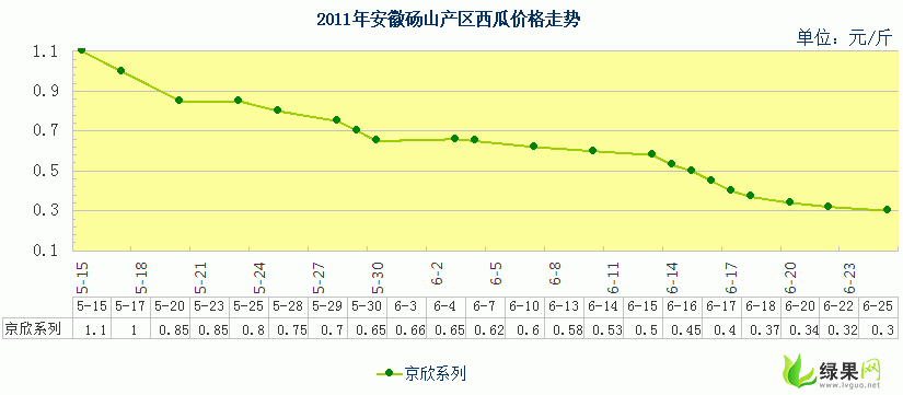 夏邑今日瓜价行情走势,今日瓜价走势分析