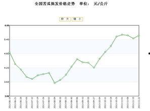 凉瓜今日价格行情走势,今日行情走势解析