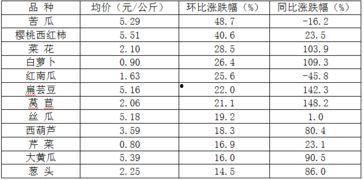 今日瓜菜行情分析图表最新,趋势分析及市场洞察