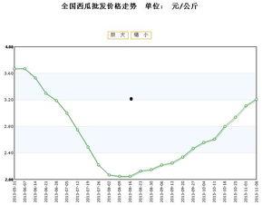 景东今日小瓜价格行情走势