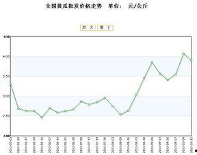 今日嫩瓜价格行情最新走势,最新行情解析与趋势展望