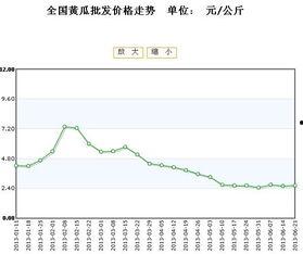 今日嫩瓜价格行情最新走势,最新行情解析与趋势展望