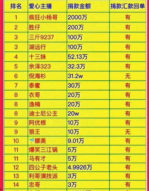 明星网红个人捐款名单大全,捐款名单大盘点